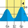 Excursion Inlet tide chart for Thursday, August 4, 2022