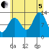 Excursion Inlet tide chart for Friday, August 5, 2022