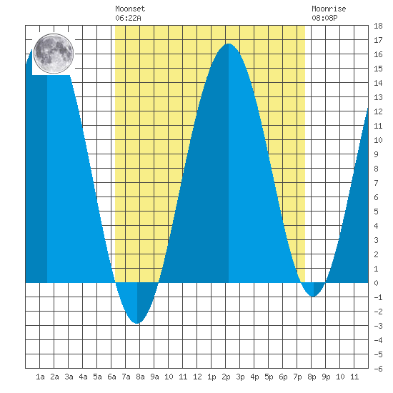 Excursion Inlet tide chart for Saturday, September 10, 2022