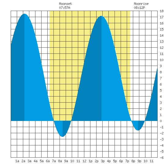 Excursion Inlet tide chart for Sunday, September 11, 2022