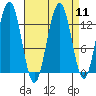 Excursion Inlet tide chart for Sunday, September 11, 2022
