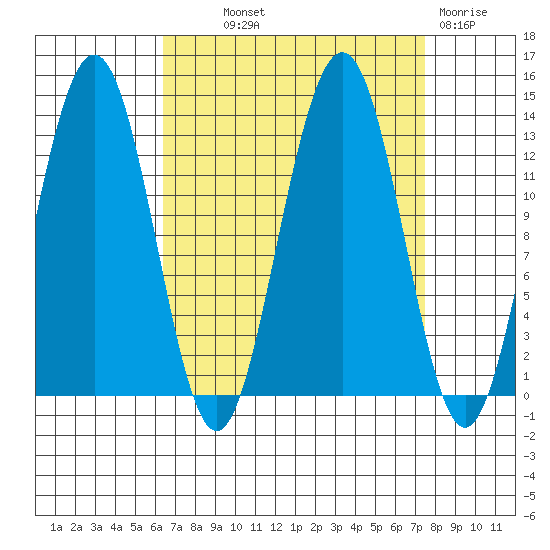 Excursion Inlet tide chart for Monday, September 12, 2022