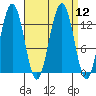 Excursion Inlet tide chart for Monday, September 12, 2022