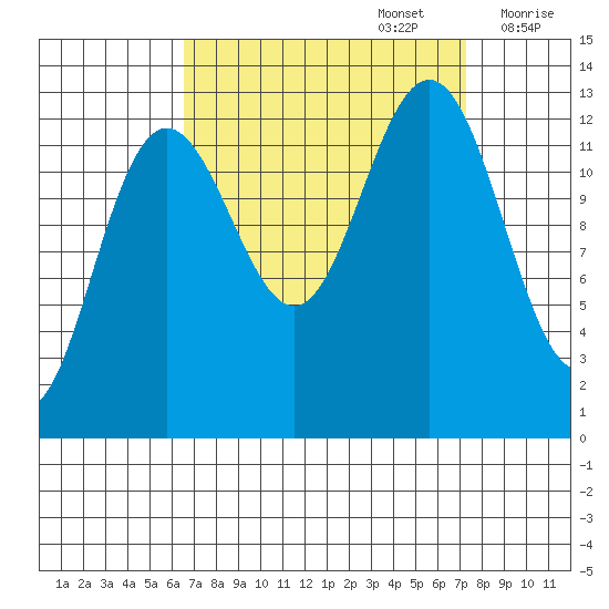 Excursion Inlet tide chart for Friday, September 16, 2022