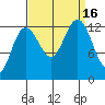 Excursion Inlet tide chart for Friday, September 16, 2022