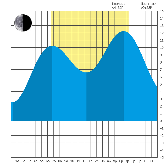 Excursion Inlet tide chart for Saturday, September 17, 2022