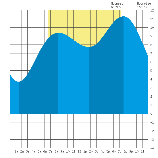 Excursion Inlet tide chart for Sunday, September 18, 2022