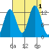 Excursion Inlet tide chart for Thursday, September 1, 2022
