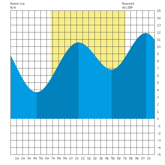 Excursion Inlet tide chart for Tuesday, September 20, 2022
