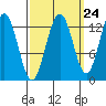 Excursion Inlet tide chart for Saturday, September 24, 2022