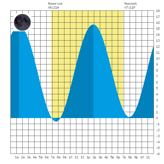 Excursion Inlet tide chart for Sunday, September 25, 2022