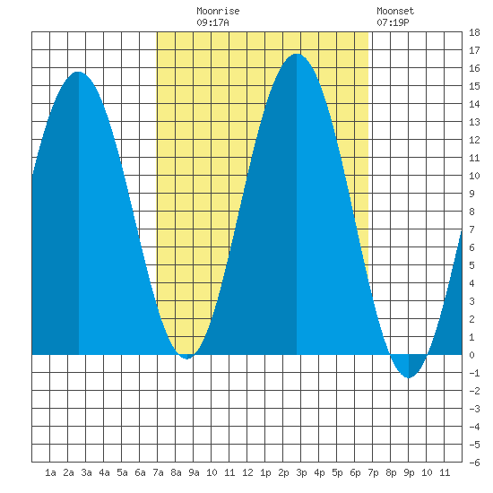 Excursion Inlet tide chart for Tuesday, September 27, 2022