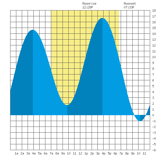 Excursion Inlet tide chart for Thursday, September 29, 2022