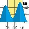 Excursion Inlet tide chart for Friday, September 30, 2022