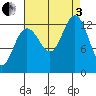 Excursion Inlet tide chart for Saturday, September 3, 2022