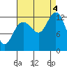 Excursion Inlet tide chart for Sunday, September 4, 2022