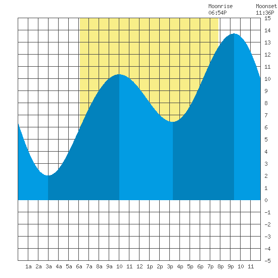 Excursion Inlet tide chart for Monday, September 5, 2022