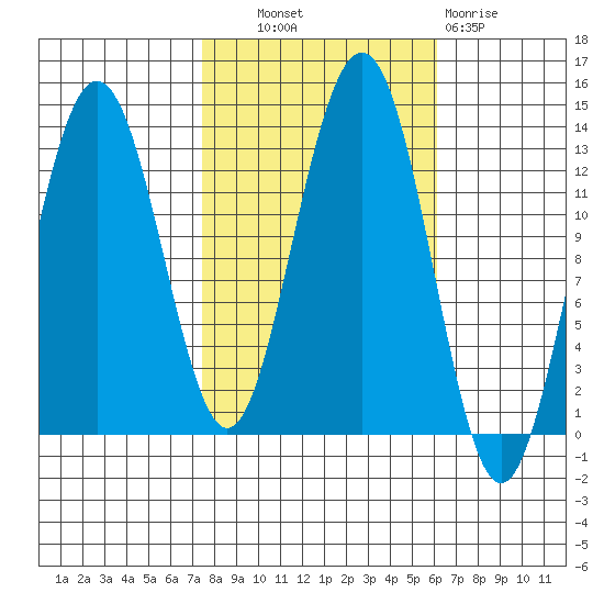 Excursion Inlet tide chart for Tuesday, October 11, 2022