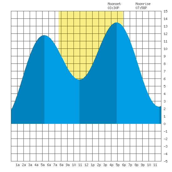 Excursion Inlet tide chart for Saturday, October 15, 2022