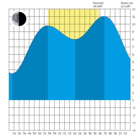 Excursion Inlet tide chart for Monday, October 17, 2022