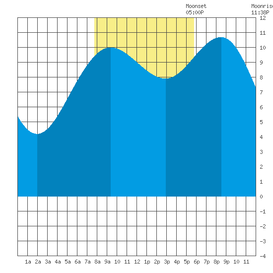 Excursion Inlet tide chart for Tuesday, October 18, 2022