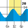 Excursion Inlet tide chart for Thursday, October 20, 2022