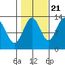 Excursion Inlet tide chart for Friday, October 21, 2022