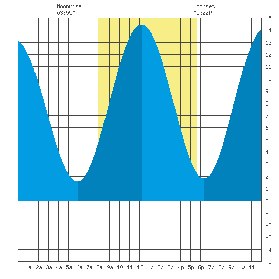 Excursion Inlet tide chart for Saturday, October 22, 2022
