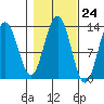 Excursion Inlet tide chart for Monday, October 24, 2022