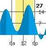 Excursion Inlet tide chart for Thursday, October 27, 2022