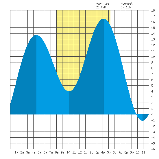 Excursion Inlet tide chart for Saturday, October 29, 2022