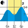 Excursion Inlet tide chart for Sunday, October 2, 2022