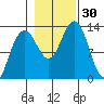 Excursion Inlet tide chart for Sunday, October 30, 2022