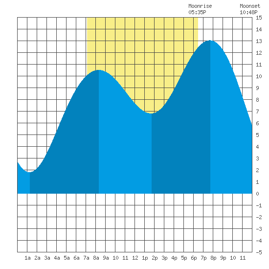 Excursion Inlet tide chart for Monday, October 3, 2022