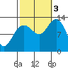 Excursion Inlet tide chart for Monday, October 3, 2022