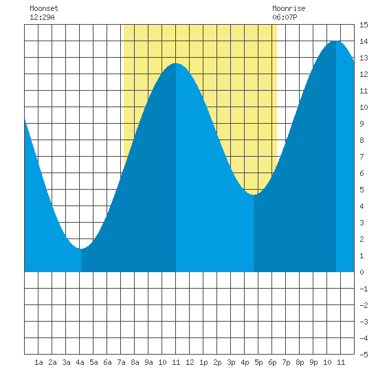 Excursion Inlet tide chart for Wednesday, October 5, 2022