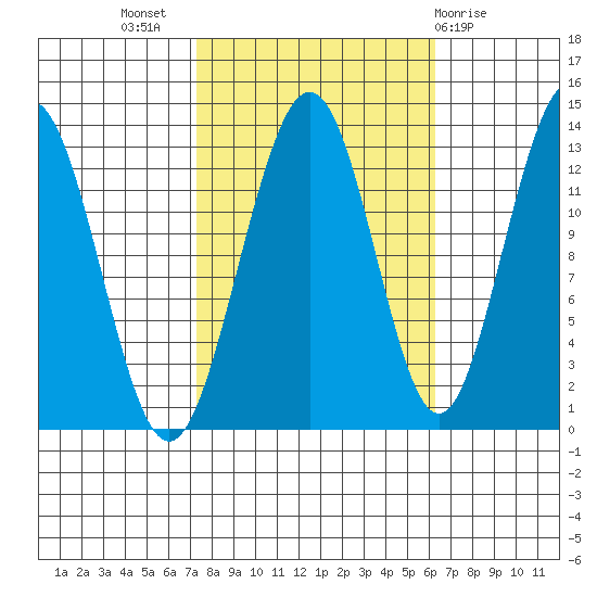 Excursion Inlet tide chart for Friday, October 7, 2022