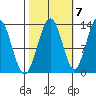 Excursion Inlet tide chart for Friday, October 7, 2022