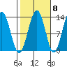 Excursion Inlet tide chart for Saturday, October 8, 2022