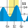 Excursion Inlet tide chart for Friday, November 11, 2022