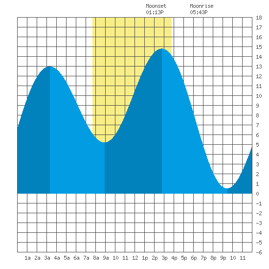 Excursion Inlet tide chart for Saturday, November 12, 2022