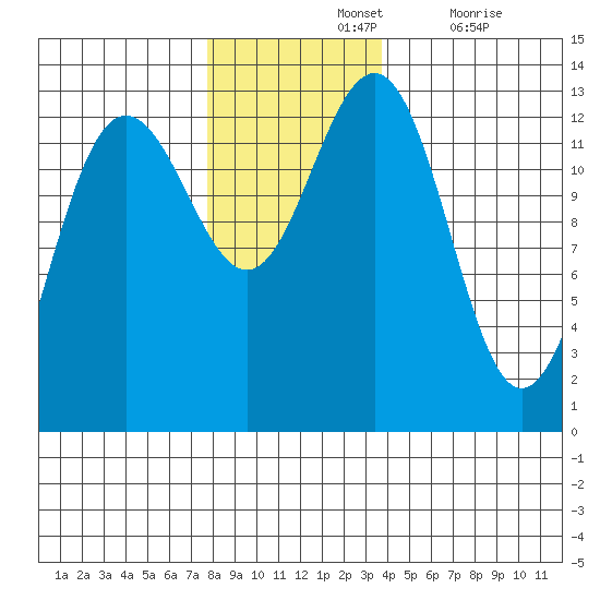 Excursion Inlet tide chart for Sunday, November 13, 2022