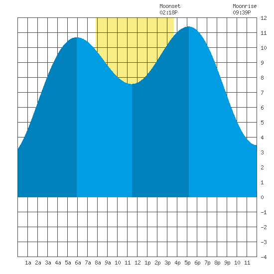 Excursion Inlet tide chart for Tuesday, November 15, 2022