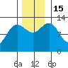 Excursion Inlet tide chart for Tuesday, November 15, 2022