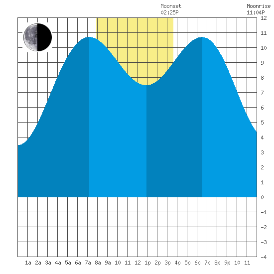 Excursion Inlet tide chart for Wednesday, November 16, 2022