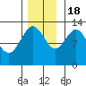 Excursion Inlet tide chart for Friday, November 18, 2022