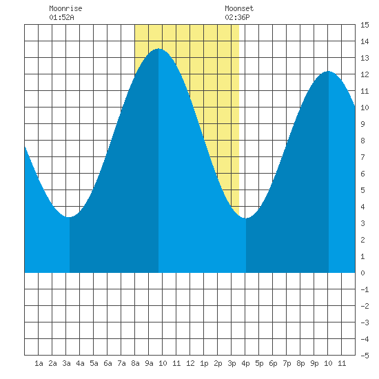 Excursion Inlet tide chart for Saturday, November 19, 2022