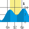 Excursion Inlet tide chart for Tuesday, November 1, 2022