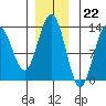 Excursion Inlet tide chart for Tuesday, November 22, 2022