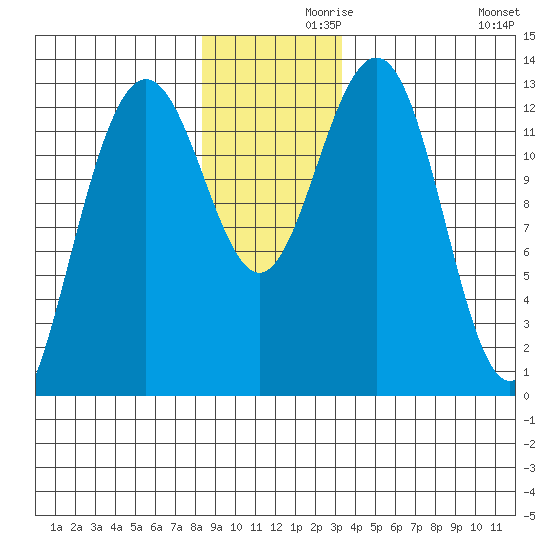 Excursion Inlet tide chart for Tuesday, November 29, 2022